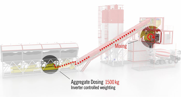 System ważenia i dozowania kruszywa "w locie"
